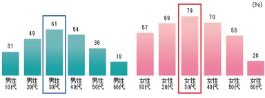  「この1年間に贈り物をしたイベント」（性年齢別）