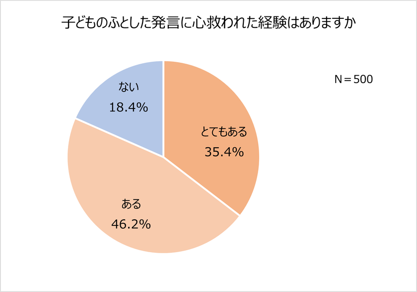 9割以上が子どもに感謝する瞬間がある！
子どもの言葉に心救われた親8割以上。
心に響いた言葉「ママは僕の宝もの」「パパの子どもで良かった」。
母が喜ぶ「母の日」プレゼントランキング
1位「子どもが描いた絵」「手紙」。
親バカエピソード10選「かわいすぎて芸能界に入れると思った」
