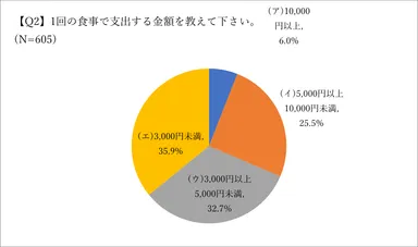 Q2.食事の支出金額
