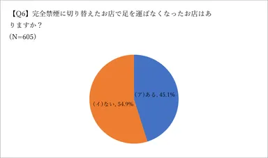Q6.完全禁煙後の意向