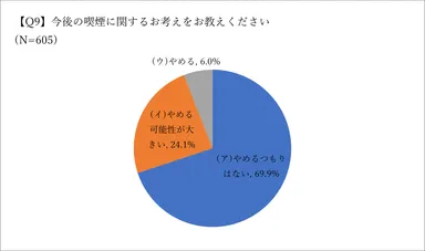 Q9.今後の喫煙について
