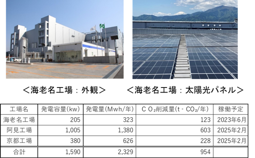 雪印メグミルク2050年カーボンニュートラル宣言