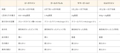 品種別の特徴比較表1