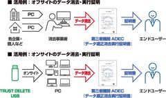 オフサイト・オンサイトのデータ消去・実行証明活用例