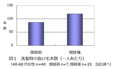 図1　洗髪時の抜け毛本数(一人あたり)