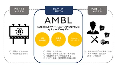 セミオーダーモデルにおけるAIの早期導入