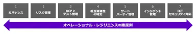 図：バーゼル銀行監督委員会が示すオペレーショナル・レジリエンスの対象範囲