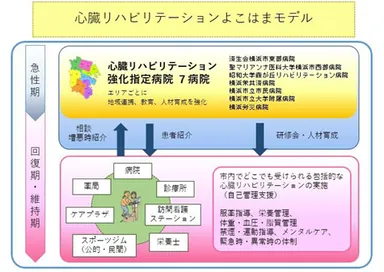 横浜市における心臓リハビリテーションの取組図
