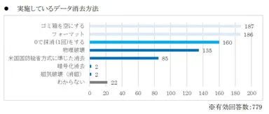 実施しているデータ消去方法