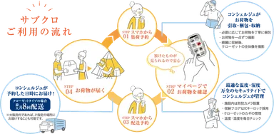 サブクロご利用の流れ