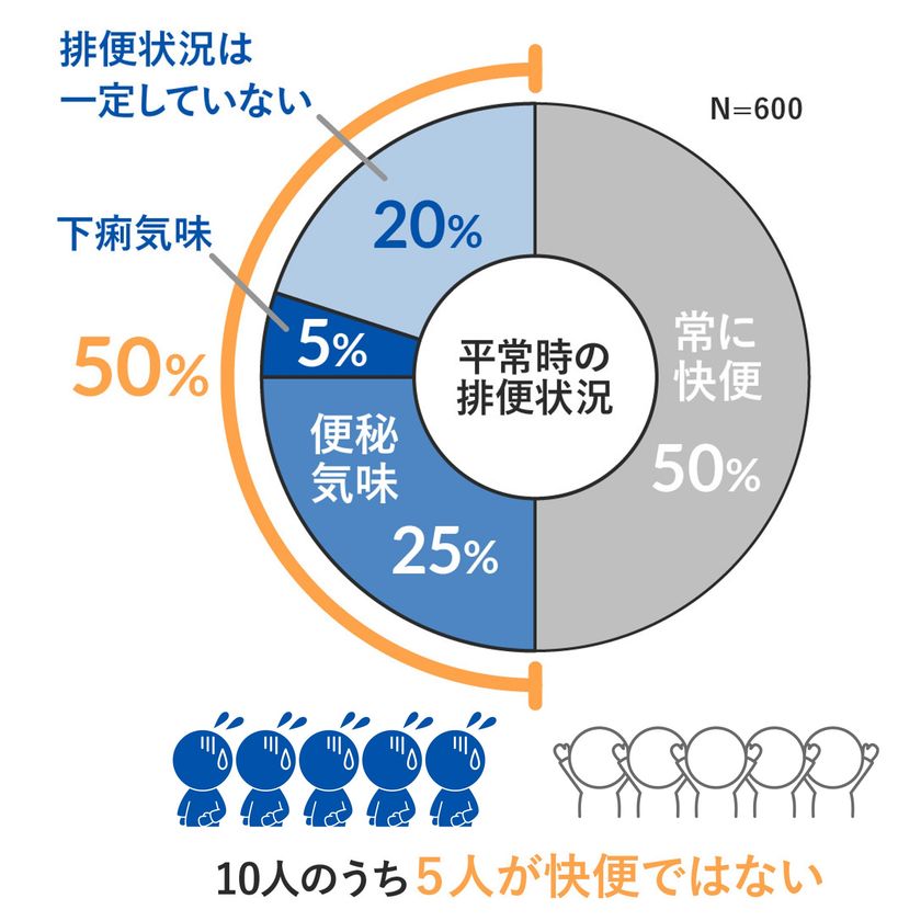 ＜第1弾＞
シニア世代の便通状態、半数が黄色信号　
60～80代男女に聞いた！『シニアの便通実態調査2023』
内科医が警鐘を鳴らす“ミイラ便”のリスク – Net24通信