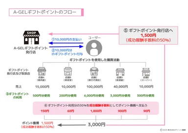 A-GELギフトポイント　フロー