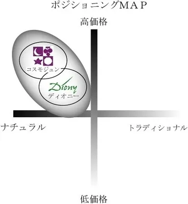 ポジショニングマップ