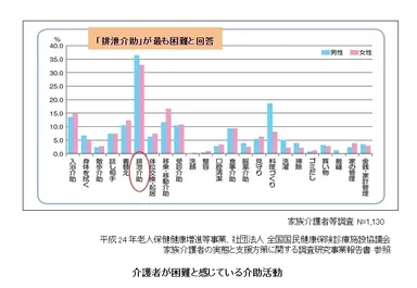 介護者が困難と感じている介助活動
