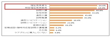 調査結果(2) グラフ