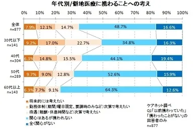 年代別・僻地医療に携わることへの考え