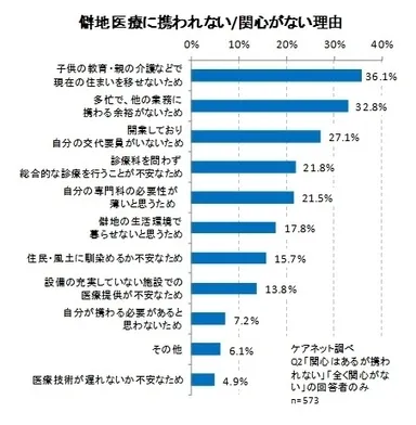 僻地医療に携われない・関心がない理由
