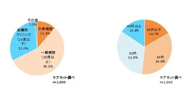 回答者の勤務施設・年代