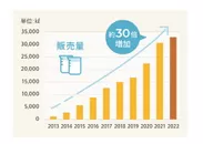 アーモンドミルク市場　2013年～2022年までの推移