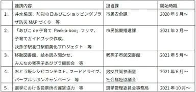 我孫子市とのこれまでの主な連携実績