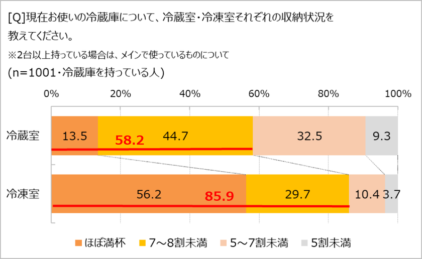 家庭の冷凍室が「ぎゅうぎゅう」な理由、
コロナ禍＆物価高騰の影響がここにも!?