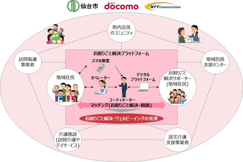 宮城県仙台市、ドコモ、NTT Comがデジタル技術を活用し
地域住民のお困りごと解決を図る実証実験を開始