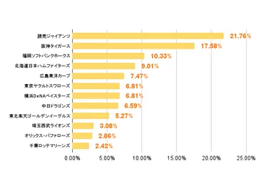 ＜好きな球団＞