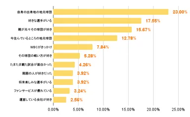 ＜好きな球団の好きな理由＞