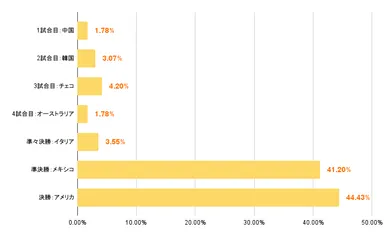 ＜WBC日本代表の試合の中で一番面白かったと思う試合＞