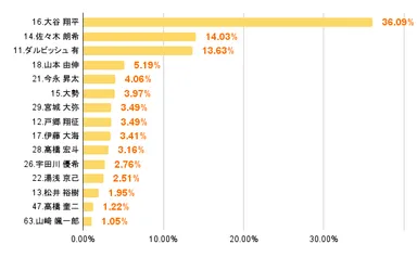 ＜WBCにて好きになった選手　投手部門＞