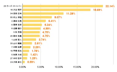 ＜WBCにて好きになった選手野手部門＞