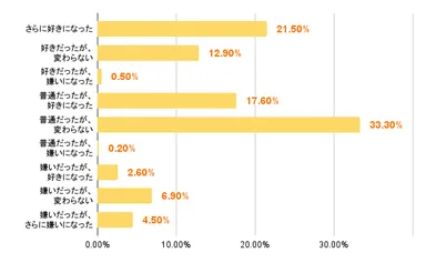 ＜WBCの前後で野球に対しての印象の変化＞