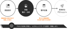 【当社が提供する手法の一例】