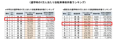 2021年都道府県別　自転車通学時の事故件数ランキング／香川県