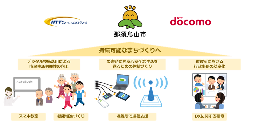 栃木県那須烏山市、NTT Com、ドコモ、デジタル技術活用による
持続可能なまちづくりに関する連携協定を締結 