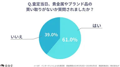 「査定当日、貴金属やブランド品の買い取りがないか質問されましたか？」