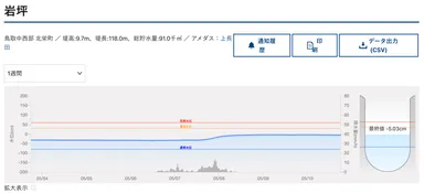 ため池水位グラフ
