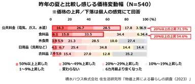 積水ハウス株式会社 住生活研究所「物価上昇による暮らしの調査(2023年)」1