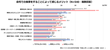 積水ハウス株式会社 住生活研究所「物価上昇による暮らしの調査(2023年)」10