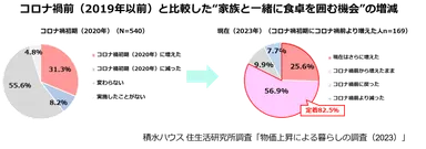 積水ハウス株式会社 住生活研究所「物価上昇による暮らしの調査(2023年)」11