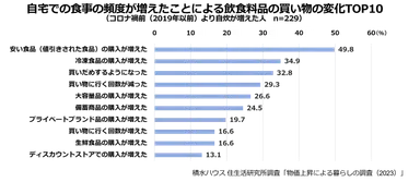 積水ハウス株式会社 住生活研究所「物価上昇による暮らしの調査(2023年)」13