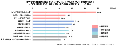 積水ハウス株式会社 住生活研究所「物価上昇による暮らしの調査(2023年)」14