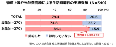 積水ハウス株式会社 住生活研究所「物価上昇による暮らしの調査(2023年)」2