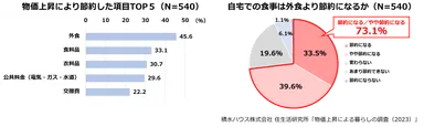 積水ハウス株式会社 住生活研究所「物価上昇による暮らしの調査(2023年)」3