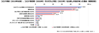 積水ハウス株式会社 住生活研究所「物価上昇による暮らしの調査(2023年)」7
