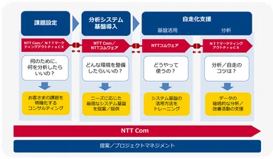 各プロセスにおける3社の役割