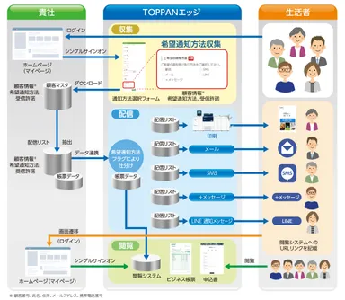 マルチ配信ソリューションのサービスイメージ