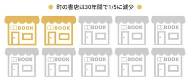 書店閉店の数
