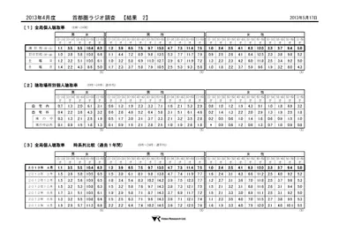 ２０１３年４月度　首都圏ラジオ調査結果２