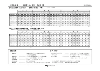 ２０１３年４月度　首都圏ラジオ調査結果３